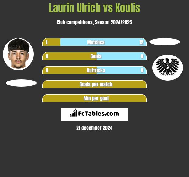 Laurin Ulrich vs Koulis h2h player stats