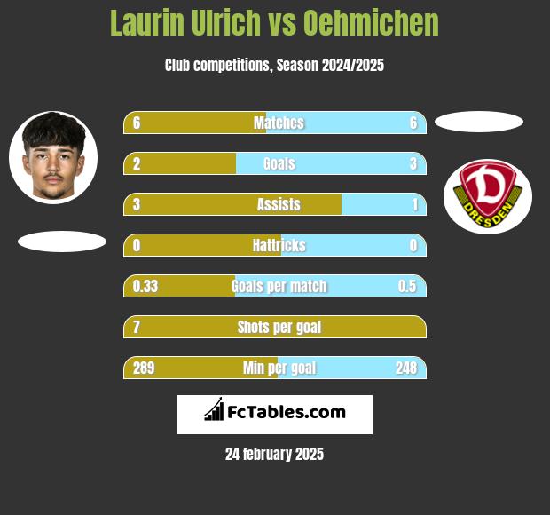 Laurin Ulrich vs Oehmichen h2h player stats