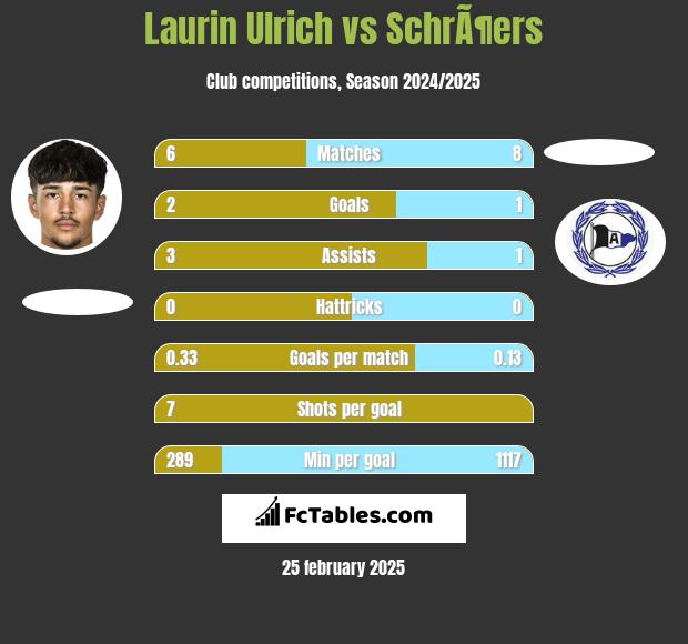 Laurin Ulrich vs SchrÃ¶ers h2h player stats