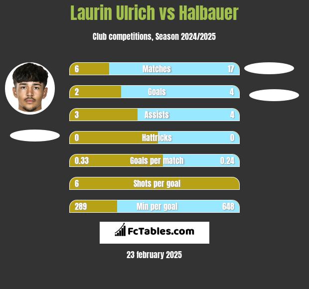 Laurin Ulrich vs Halbauer h2h player stats