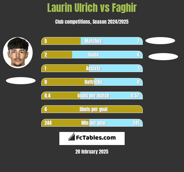 Laurin Ulrich vs Faghir h2h player stats