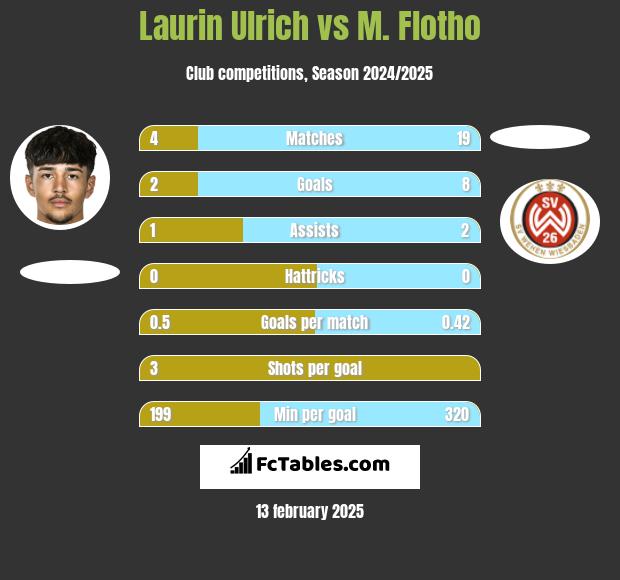 Laurin Ulrich vs M. Flotho h2h player stats