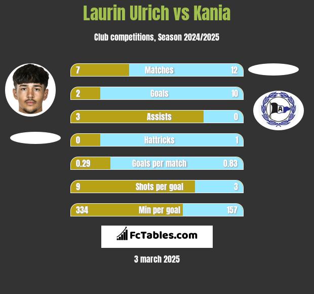 Laurin Ulrich vs Kania h2h player stats