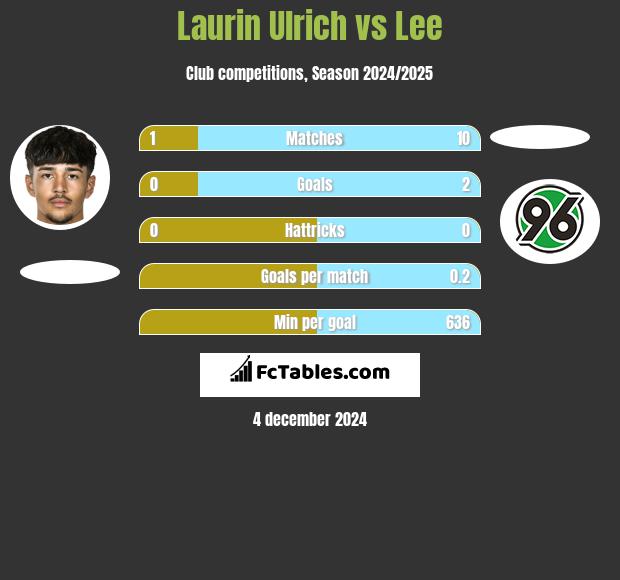 Laurin Ulrich vs Lee h2h player stats