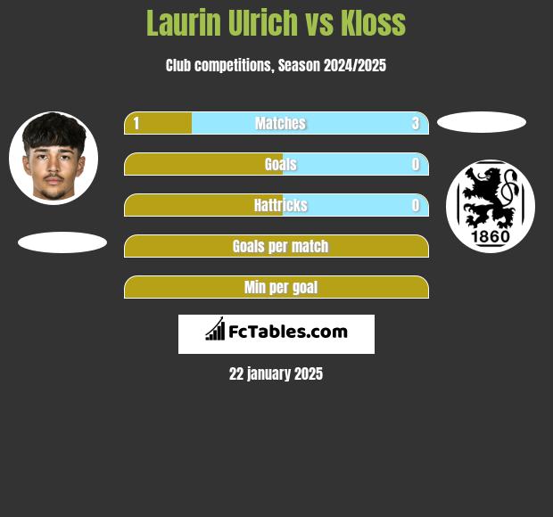 Laurin Ulrich vs Kloss h2h player stats