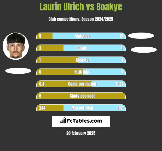 Laurin Ulrich vs Boakye h2h player stats