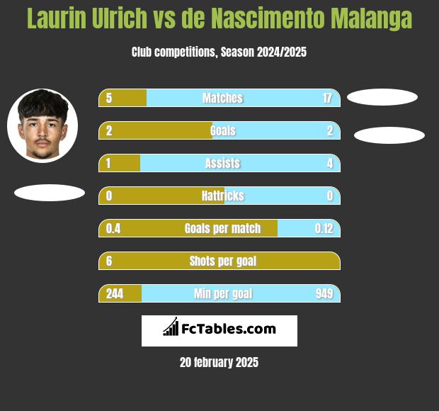 Laurin Ulrich vs de Nascimento Malanga h2h player stats