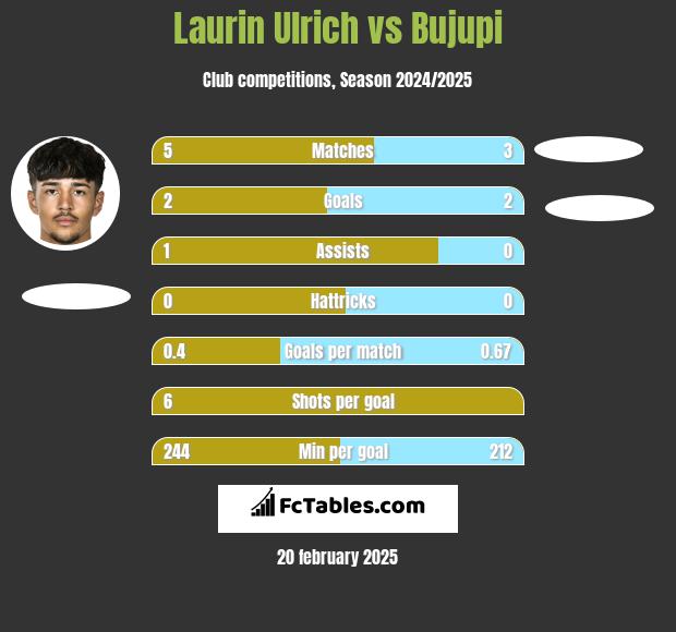 Laurin Ulrich vs Bujupi h2h player stats