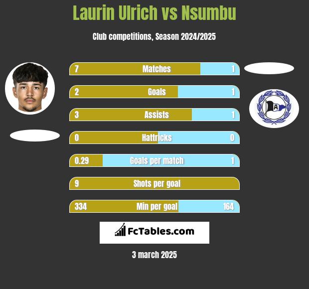 Laurin Ulrich vs Nsumbu h2h player stats