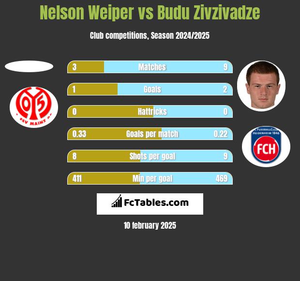 Nelson Weiper vs Budu Zivzivadze h2h player stats