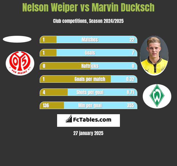 Nelson Weiper vs Marvin Ducksch h2h player stats