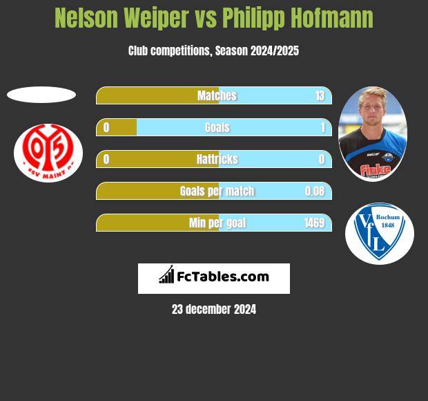 Nelson Weiper vs Philipp Hofmann h2h player stats