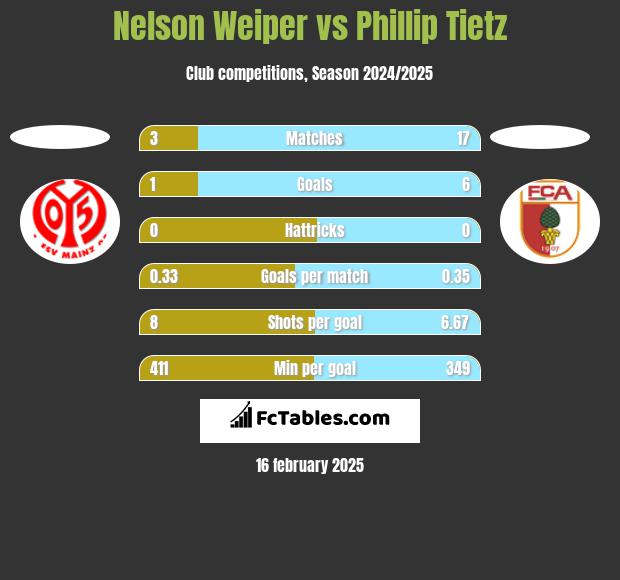 Nelson Weiper vs Phillip Tietz h2h player stats