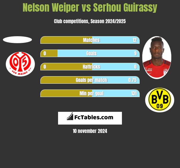 Nelson Weiper vs Serhou Guirassy h2h player stats