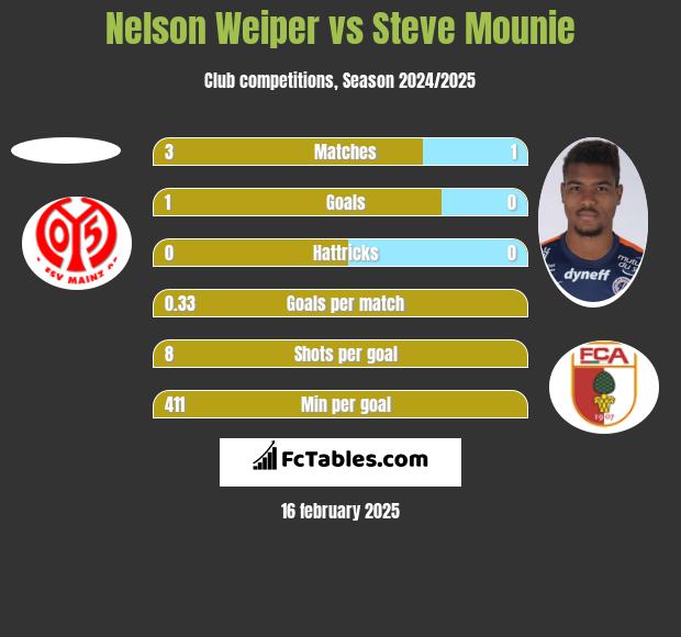 Nelson Weiper vs Steve Mounie h2h player stats