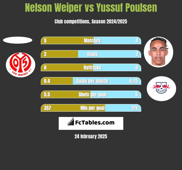 Nelson Weiper vs Yussuf Poulsen h2h player stats