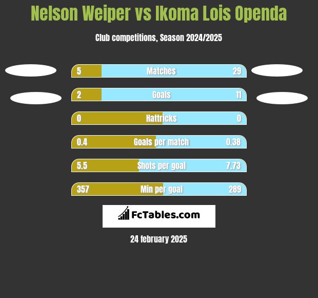 Nelson Weiper vs Ikoma Lois Openda h2h player stats