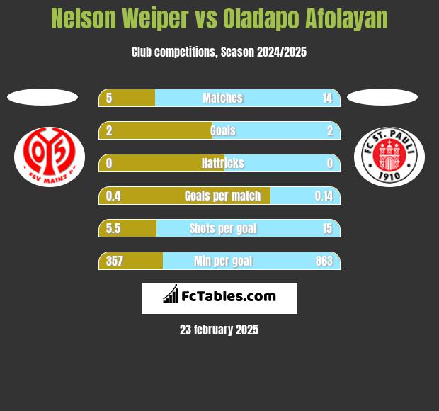 Nelson Weiper vs Oladapo Afolayan h2h player stats