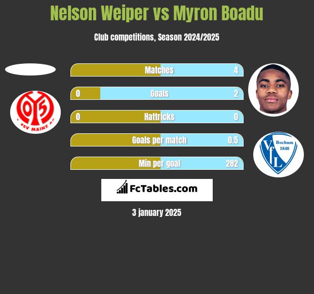 Nelson Weiper vs Myron Boadu h2h player stats