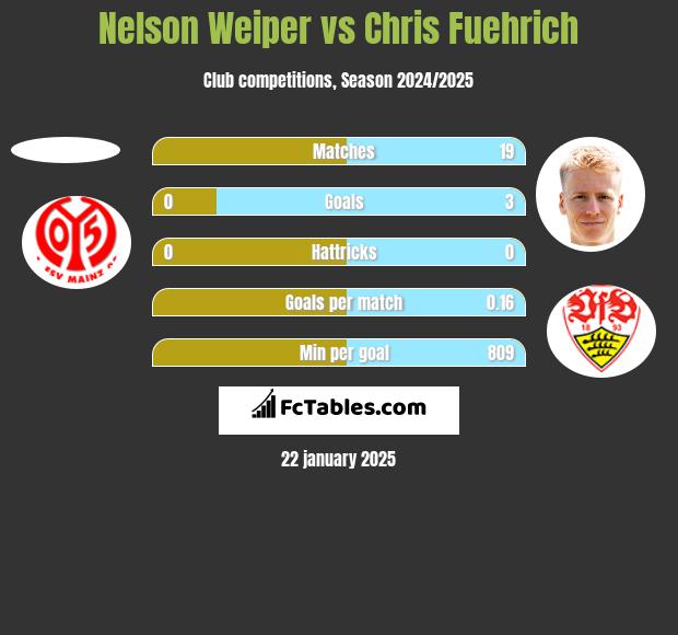 Nelson Weiper vs Chris Fuehrich h2h player stats