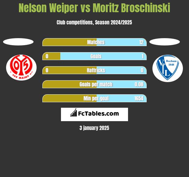 Nelson Weiper vs Moritz Broschinski h2h player stats