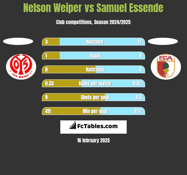 Nelson Weiper vs Samuel Essende h2h player stats