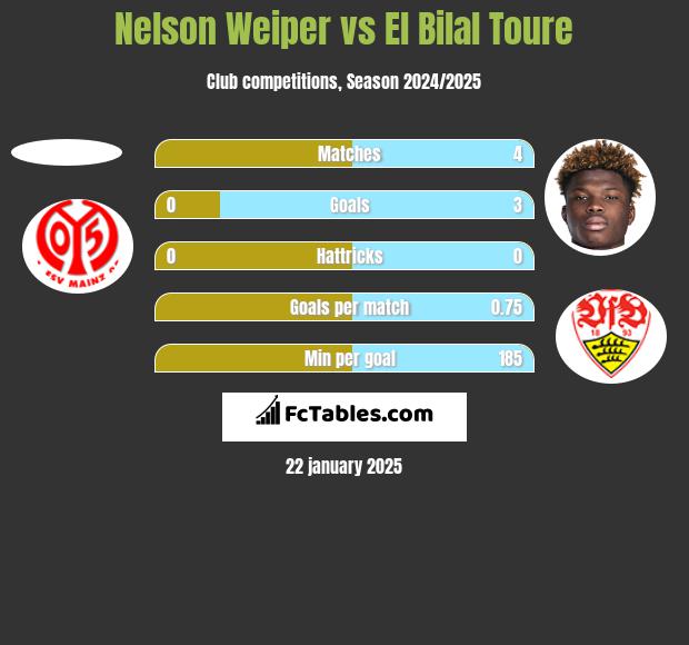 Nelson Weiper vs El Bilal Toure h2h player stats