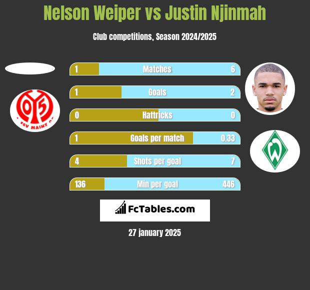 Nelson Weiper vs Justin Njinmah h2h player stats