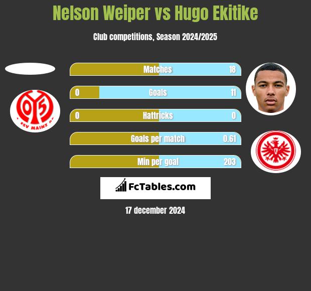 Nelson Weiper vs Hugo Ekitike h2h player stats