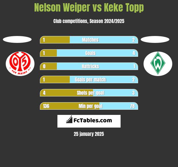 Nelson Weiper vs Keke Topp h2h player stats