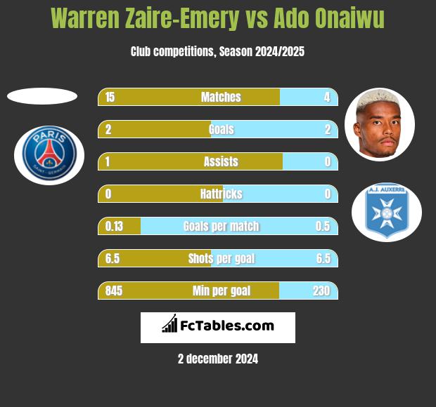 Warren Zaire-Emery vs Ado Onaiwu h2h player stats