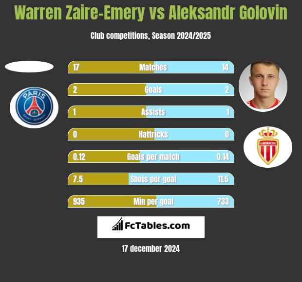 Warren Zaire-Emery vs Aleksandr Gołowin h2h player stats