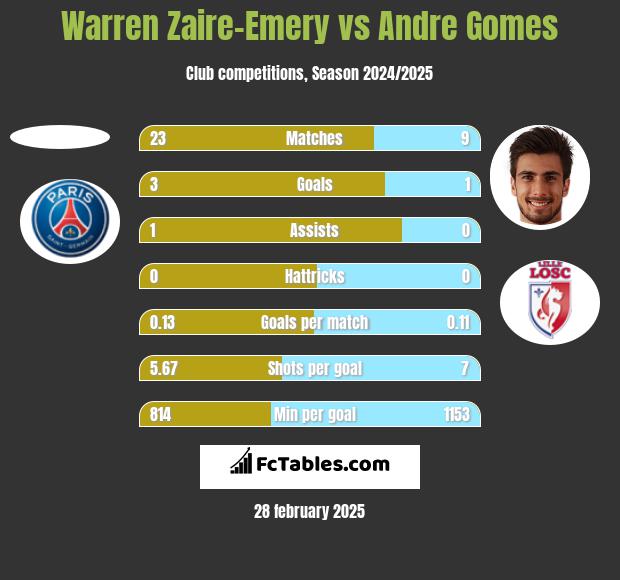 Warren Zaire-Emery vs Andre Gomes h2h player stats