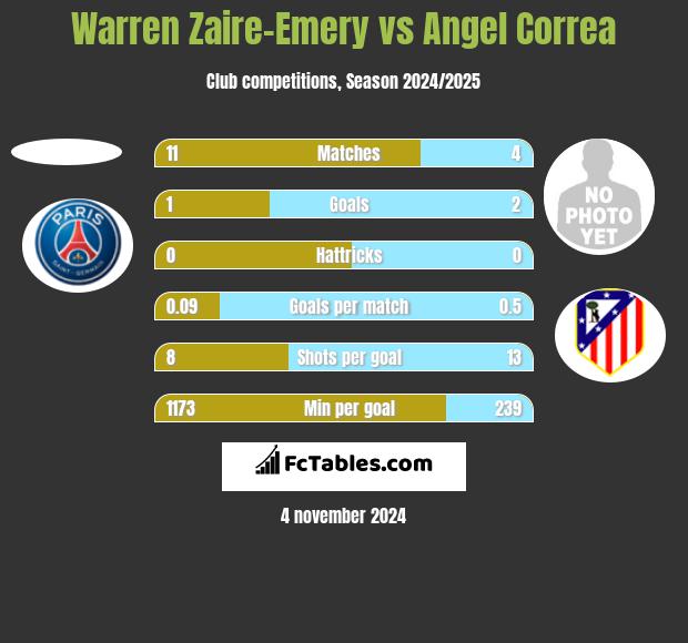 Warren Zaire-Emery vs Angel Correa h2h player stats