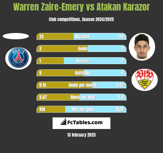 Warren Zaire-Emery vs Atakan Karazor h2h player stats