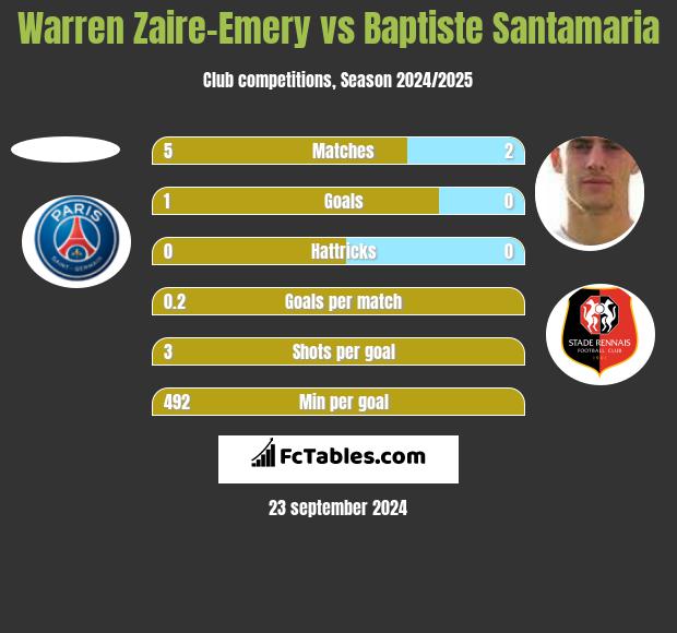 Warren Zaire-Emery vs Baptiste Santamaria h2h player stats