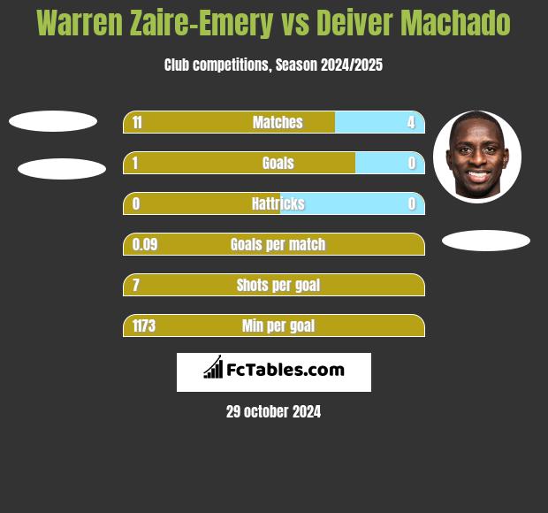 Warren Zaire-Emery vs Deiver Machado h2h player stats