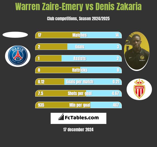 Warren Zaire-Emery vs Denis Zakaria h2h player stats