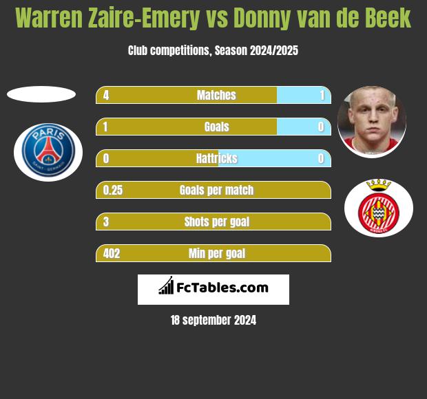 Warren Zaire-Emery vs Donny van de Beek h2h player stats