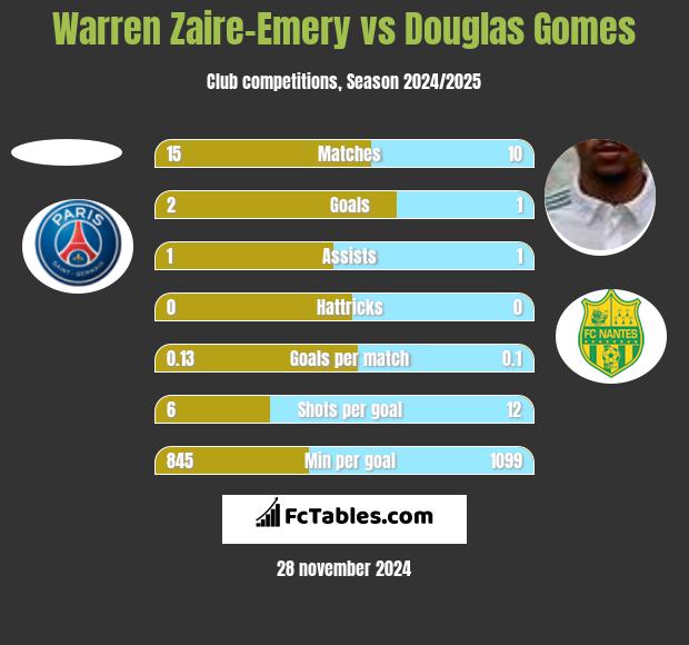 Warren Zaire-Emery vs Douglas Gomes h2h player stats