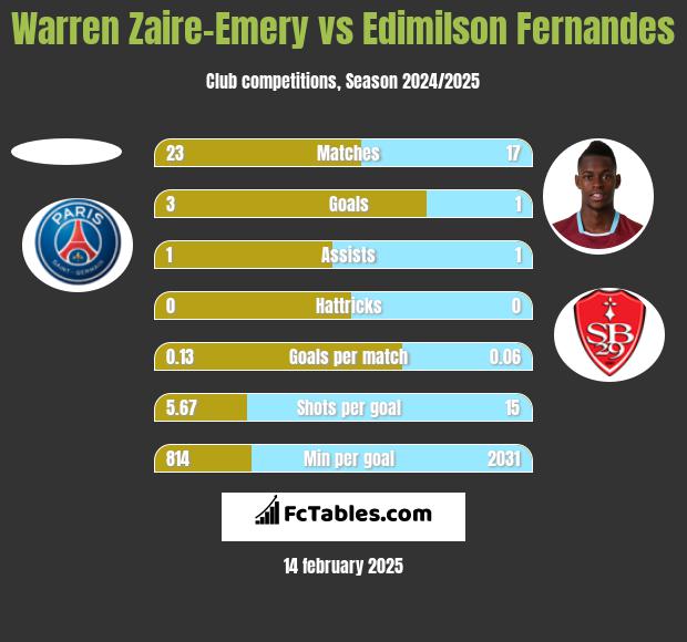 Warren Zaire-Emery vs Edimilson Fernandes h2h player stats