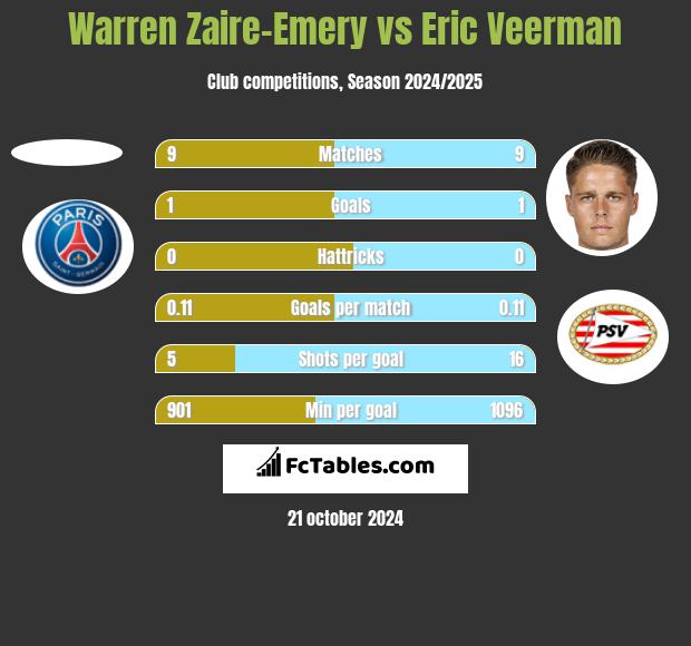 Warren Zaire-Emery vs Eric Veerman h2h player stats