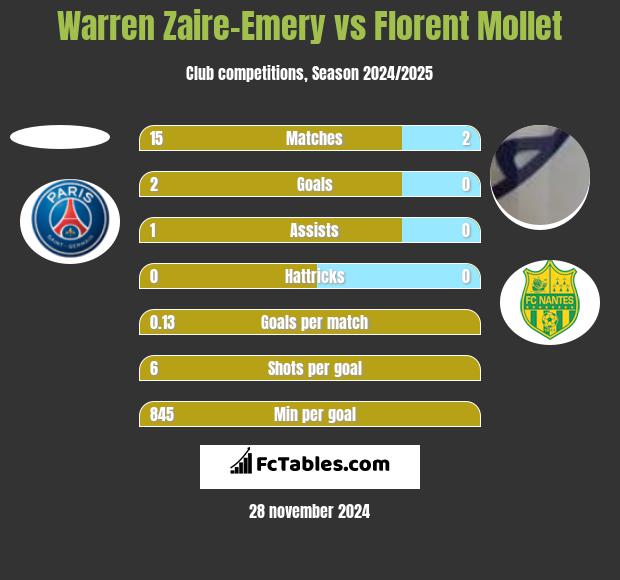 Warren Zaire-Emery vs Florent Mollet h2h player stats