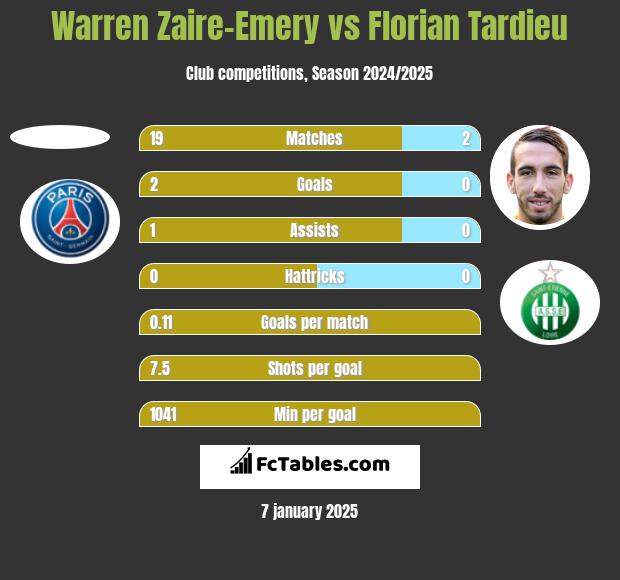 Warren Zaire-Emery vs Florian Tardieu h2h player stats