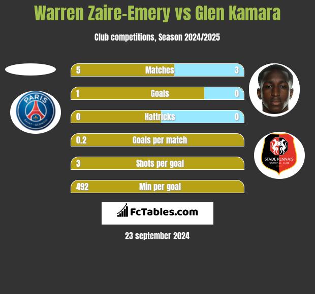 Warren Zaire-Emery vs Glen Kamara h2h player stats