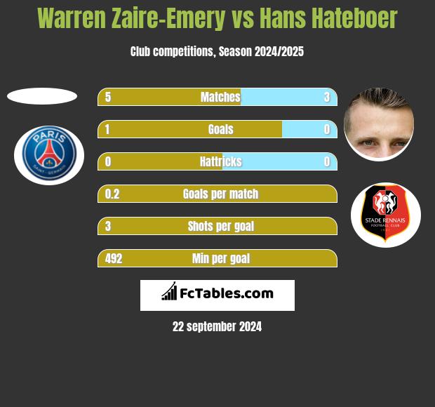 Warren Zaire-Emery vs Hans Hateboer h2h player stats