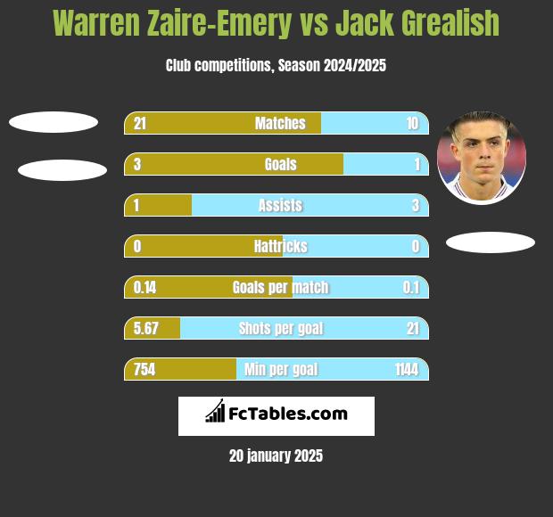 Warren Zaire-Emery vs Jack Grealish h2h player stats