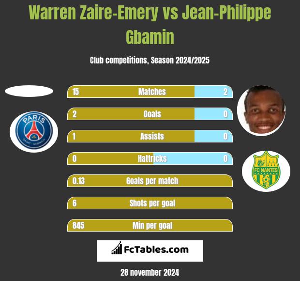 Warren Zaire-Emery vs Jean-Philippe Gbamin h2h player stats