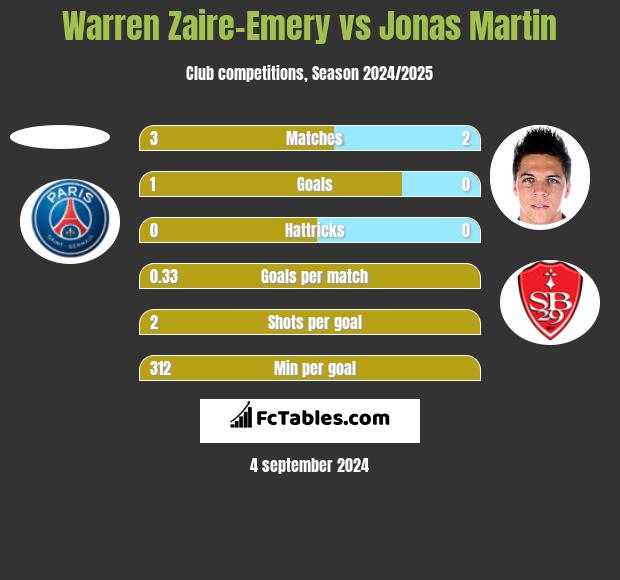 Warren Zaire-Emery vs Jonas Martin h2h player stats