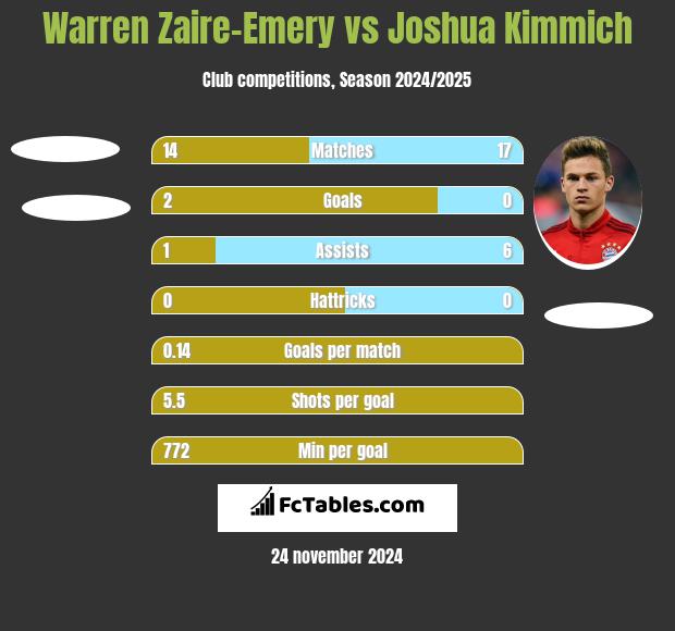 Warren Zaire-Emery vs Joshua Kimmich h2h player stats